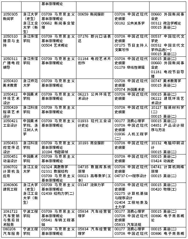 2021年10月浙江省高等教育自学考试理论课开考课程（本科）4.png