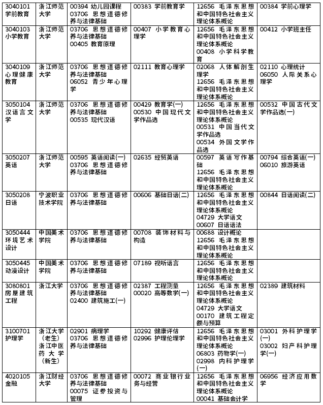 2021年10月浙江省高等教育自学考试理论课开考课程（专科）2.png