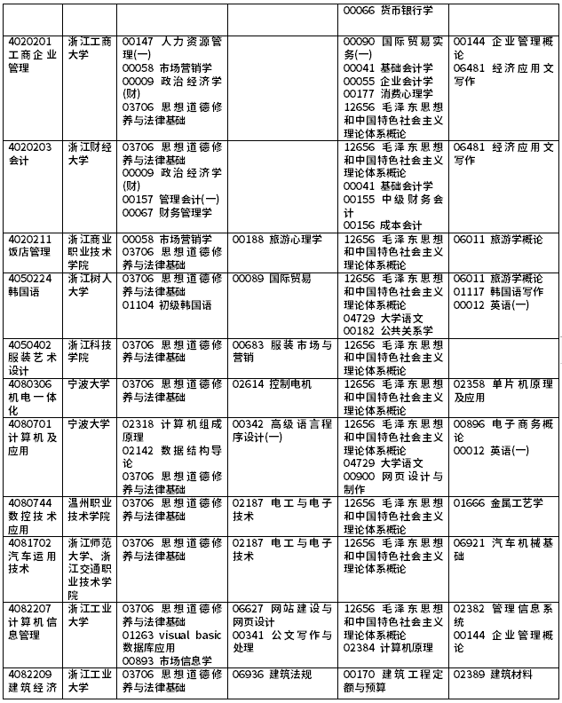 2021年10月浙江省高等教育自学考试理论课开考课程（专科）3.png